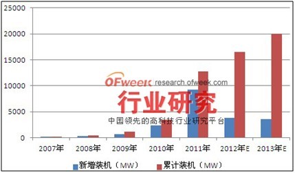 资料来源：OFweek行业研究中心