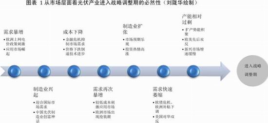 刘陇华：看光伏产业“低迷”的本质！