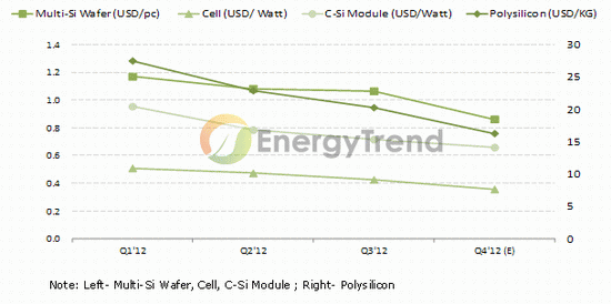 2013年太阳能市场亚洲抬头，价格仍难回升