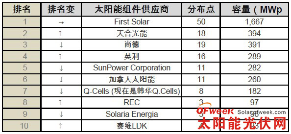 全球光伏组件商中的十大系统集成商