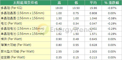 产业冽冬扩大，太阳能相关媒体业也遭殃