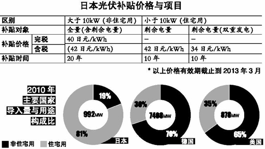 日本市场对中国光伏企业意义何在?