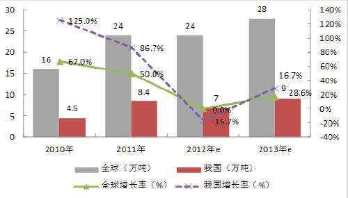 图1 2010-2013年全球及我国多晶硅产量与增长