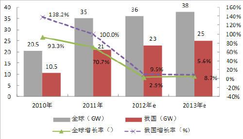 图2 2010-2013年全球及我国太阳能电池产量与增长