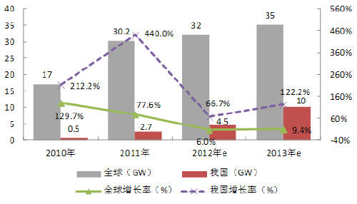 图3 2010-2013年全球及我国光伏新增装机量与增长