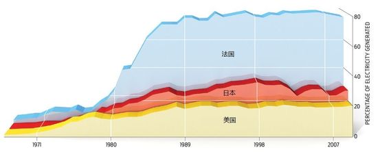 核电在美日法三国的不同发展轨迹