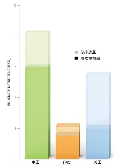 作为碳排放两大巨头，中印的碳排放量超过了美国。