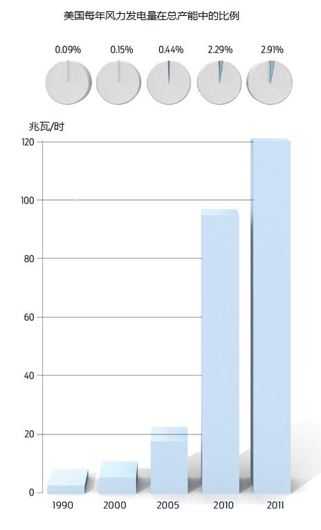 风电在美国发展迅猛