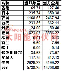 2012年10月多晶硅分国别进口情况