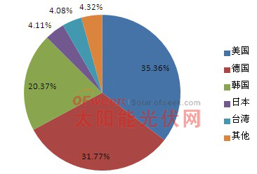 2012年10月多晶硅分国别进口比重情况