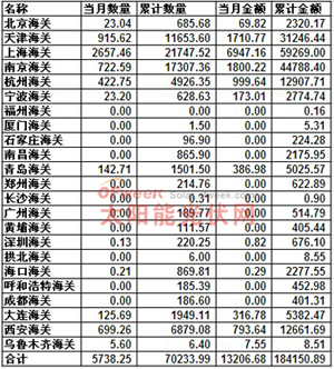 2012年10月多晶硅分关别进口情况