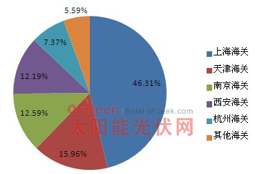 2012年10月多晶硅分关别进口比重情况