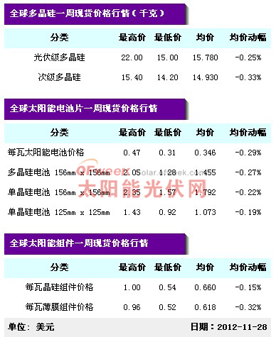 太阳能现货价格