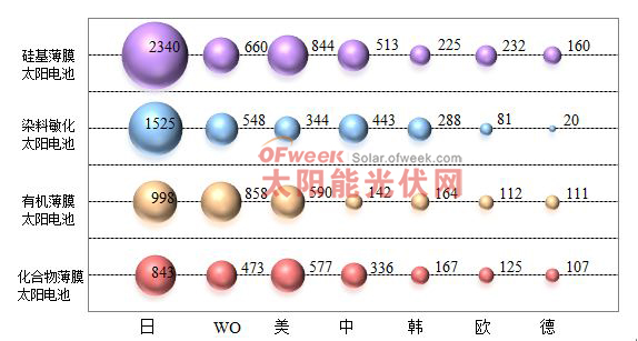 图1 主要国家分类技术领域分布二、中国主要省市技术领域布局