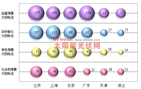 图2 主要省市分类技术领域分布