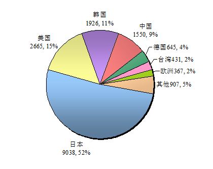 图1 优先权专利地域分布