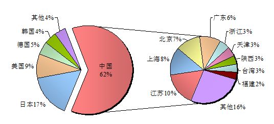 图2 中国专利申请地域分布