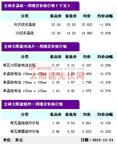 太阳能现货价格