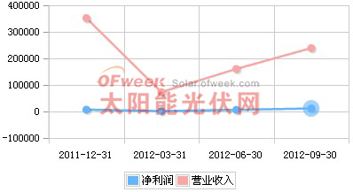 横店东磁2011年Q4-2012年Q3营收趋势