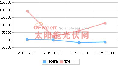 向日葵2011年Q4-2012年Q3营收趋势