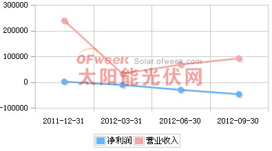 航天机电2011年Q4-2012年Q3营收趋势