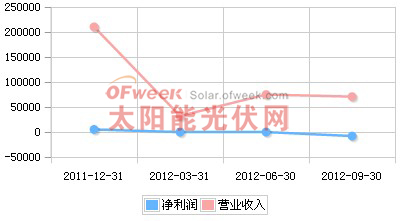 东方日升2011年Q4-2012年Q3营收趋势