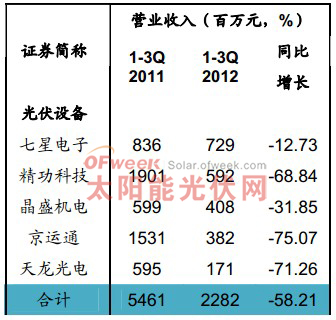 光伏设备企业2011年、2012年前三季度经营情况