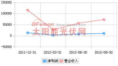 七星电子2011年Q4-2012年Q3营收趋势