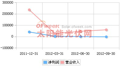 精功科技2011年Q4-2012年Q3营收趋势