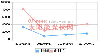 晶盛机电2011年Q4-2012年Q3营收趋势