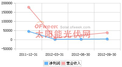 京运通2011年Q4-2012年Q3营收趋势