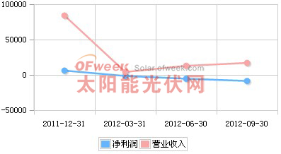 天龙光电2011年Q4-2012年Q3营收趋势