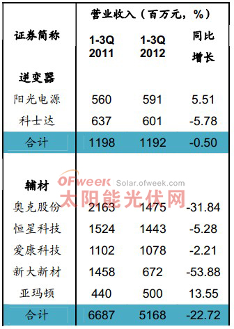 重点逆变器、辅材企业2011年、2012年前三季度经营情况