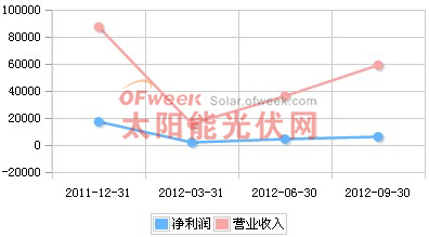 阳光电源2011年Q4-2012年Q3营收趋势