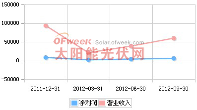 科士达2011年Q4-2012年Q3营收趋势