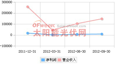 奥克股份2011年Q4-2012年Q3营收趋势