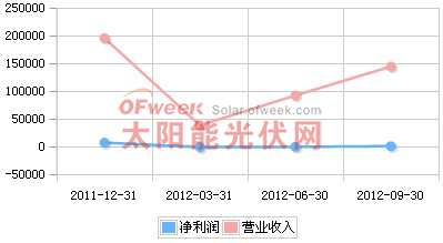 恒星科技2011年Q4-2012年Q3营收趋势