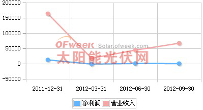 新大新材2011年Q4-2012年Q3营收趋势