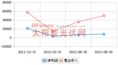 亚玛顿2011年Q4-2012年Q3营收趋势