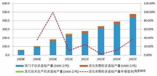 图一：多晶硅生产技术的短期演变预测