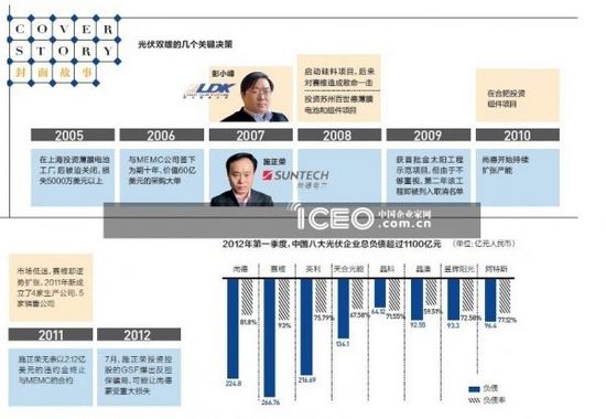 尚德与赛维：光伏“双雄”早衰