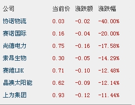 中概光伏指数重挫6.88% 尚德暴跌17.58%