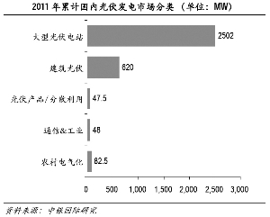 2011年累计国内光伏市场分类 （单位：MW）