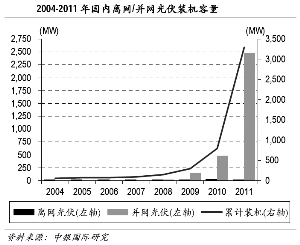 2004年~2011年国内离网/并网光伏装机容量