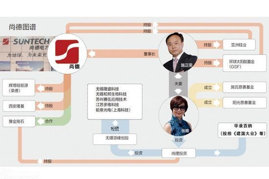 所有人希望，施正荣能牺牲个人利益拯救尚德，但是他拒绝了；所有人希望，地方政府能在催肥虚胖企业的不归路上及时回头，但是他们没有；所有人希望，整个尚德上下不再挥霍钱财和青春，但现在一切都为时已晚