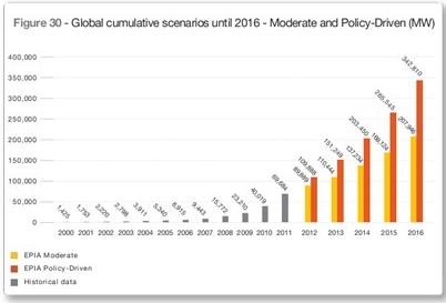 2016年之前全球光伏累计装机预测