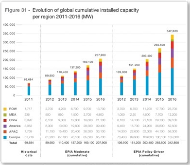 2016年之前全球光伏累计装机计划