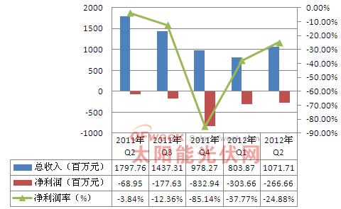 2011年Q2-2012年Q2韩华新能源营收情况