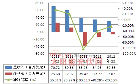 2011年Q2-2012年Q2大全新能源营收情况