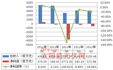 2011年Q2-2012年Q2英利绿色能源营收情况